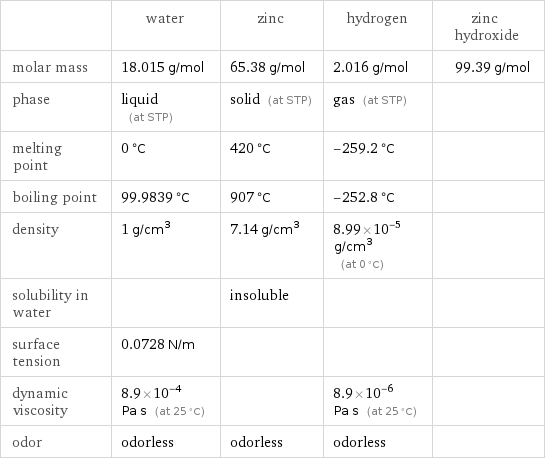  | water | zinc | hydrogen | zinc hydroxide molar mass | 18.015 g/mol | 65.38 g/mol | 2.016 g/mol | 99.39 g/mol phase | liquid (at STP) | solid (at STP) | gas (at STP) |  melting point | 0 °C | 420 °C | -259.2 °C |  boiling point | 99.9839 °C | 907 °C | -252.8 °C |  density | 1 g/cm^3 | 7.14 g/cm^3 | 8.99×10^-5 g/cm^3 (at 0 °C) |  solubility in water | | insoluble | |  surface tension | 0.0728 N/m | | |  dynamic viscosity | 8.9×10^-4 Pa s (at 25 °C) | | 8.9×10^-6 Pa s (at 25 °C) |  odor | odorless | odorless | odorless | 