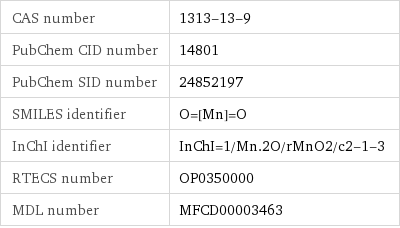 CAS number | 1313-13-9 PubChem CID number | 14801 PubChem SID number | 24852197 SMILES identifier | O=[Mn]=O InChI identifier | InChI=1/Mn.2O/rMnO2/c2-1-3 RTECS number | OP0350000 MDL number | MFCD00003463