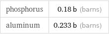 phosphorus | 0.18 b (barns) aluminum | 0.233 b (barns)