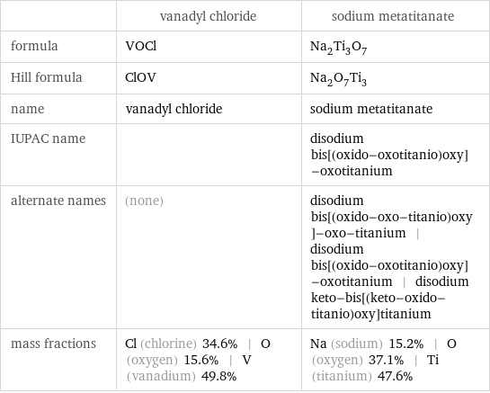  | vanadyl chloride | sodium metatitanate formula | VOCl | Na_2Ti_3O_7 Hill formula | ClOV | Na_2O_7Ti_3 name | vanadyl chloride | sodium metatitanate IUPAC name | | disodium bis[(oxido-oxotitanio)oxy]-oxotitanium alternate names | (none) | disodium bis[(oxido-oxo-titanio)oxy]-oxo-titanium | disodium bis[(oxido-oxotitanio)oxy]-oxotitanium | disodium keto-bis[(keto-oxido-titanio)oxy]titanium mass fractions | Cl (chlorine) 34.6% | O (oxygen) 15.6% | V (vanadium) 49.8% | Na (sodium) 15.2% | O (oxygen) 37.1% | Ti (titanium) 47.6%