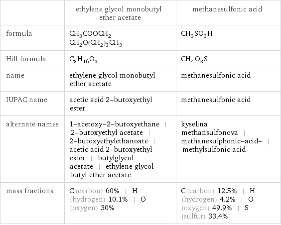  | ethylene glycol monobutyl ether acetate | methanesulfonic acid formula | CH_3COOCH_2CH_2O(CH_2)_3CH_3 | CH_3SO_3H Hill formula | C_8H_16O_3 | CH_4O_3S name | ethylene glycol monobutyl ether acetate | methanesulfonic acid IUPAC name | acetic acid 2-butoxyethyl ester | methanesulfonic acid alternate names | 1-acetoxy-2-butoxyethane | 2-butoxyethyl acetate | 2-butoxyethylethanoate | acetic acid 2-butoxyethyl ester | butylglycol acetate | ethylene glycol butyl ether acetate | kyselina methansulfonova | methanesulphonic-acid- | methylsulfonic acid mass fractions | C (carbon) 60% | H (hydrogen) 10.1% | O (oxygen) 30% | C (carbon) 12.5% | H (hydrogen) 4.2% | O (oxygen) 49.9% | S (sulfur) 33.4%