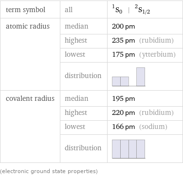 term symbol | all | ^1S_0 | ^2S_(1/2) atomic radius | median | 200 pm  | highest | 235 pm (rubidium)  | lowest | 175 pm (ytterbium)  | distribution |  covalent radius | median | 195 pm  | highest | 220 pm (rubidium)  | lowest | 166 pm (sodium)  | distribution |  (electronic ground state properties)