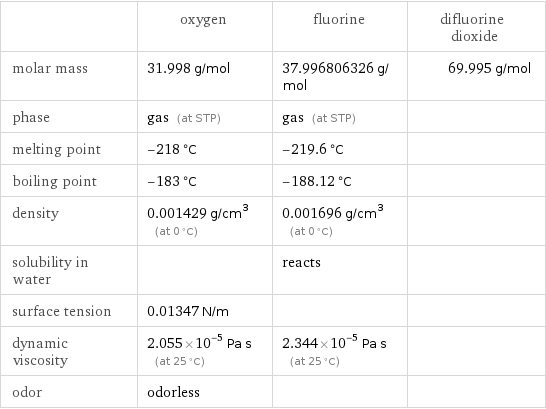  | oxygen | fluorine | difluorine dioxide molar mass | 31.998 g/mol | 37.996806326 g/mol | 69.995 g/mol phase | gas (at STP) | gas (at STP) |  melting point | -218 °C | -219.6 °C |  boiling point | -183 °C | -188.12 °C |  density | 0.001429 g/cm^3 (at 0 °C) | 0.001696 g/cm^3 (at 0 °C) |  solubility in water | | reacts |  surface tension | 0.01347 N/m | |  dynamic viscosity | 2.055×10^-5 Pa s (at 25 °C) | 2.344×10^-5 Pa s (at 25 °C) |  odor | odorless | | 