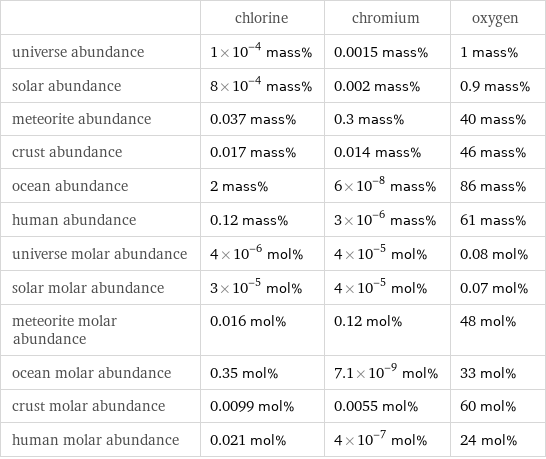  | chlorine | chromium | oxygen universe abundance | 1×10^-4 mass% | 0.0015 mass% | 1 mass% solar abundance | 8×10^-4 mass% | 0.002 mass% | 0.9 mass% meteorite abundance | 0.037 mass% | 0.3 mass% | 40 mass% crust abundance | 0.017 mass% | 0.014 mass% | 46 mass% ocean abundance | 2 mass% | 6×10^-8 mass% | 86 mass% human abundance | 0.12 mass% | 3×10^-6 mass% | 61 mass% universe molar abundance | 4×10^-6 mol% | 4×10^-5 mol% | 0.08 mol% solar molar abundance | 3×10^-5 mol% | 4×10^-5 mol% | 0.07 mol% meteorite molar abundance | 0.016 mol% | 0.12 mol% | 48 mol% ocean molar abundance | 0.35 mol% | 7.1×10^-9 mol% | 33 mol% crust molar abundance | 0.0099 mol% | 0.0055 mol% | 60 mol% human molar abundance | 0.021 mol% | 4×10^-7 mol% | 24 mol%