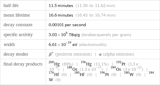 half-life | 11.5 minutes (11.38 to 11.62 min) mean lifetime | 16.6 minutes (16.43 to 16.74 min) decay constant | 0.00101 per second specific activity | 3.03×10^6 TBq/g (terabecquerels per gram) width | 6.61×10^-19 eV (electronvolts) decay modes | β^+ (positron emission) | α (alpha emission) final decay products | Hg-200 (89%) | Hg-196 (11.1%) | Pt-192 (3.3×10^-8) | Os-188 (1.3×10^-15) | Os-184 (3×10^-22) | Hf-176 (0) | Hf-180 (0) | Pt-196 (0) | W-180 (0) | W-184 (0)