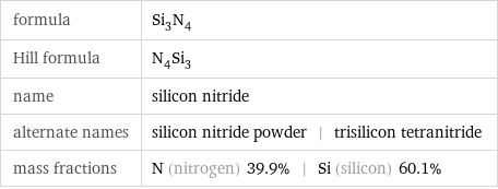 formula | Si_3N_4 Hill formula | N_4Si_3 name | silicon nitride alternate names | silicon nitride powder | trisilicon tetranitride mass fractions | N (nitrogen) 39.9% | Si (silicon) 60.1%