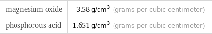 magnesium oxide | 3.58 g/cm^3 (grams per cubic centimeter) phosphorous acid | 1.651 g/cm^3 (grams per cubic centimeter)