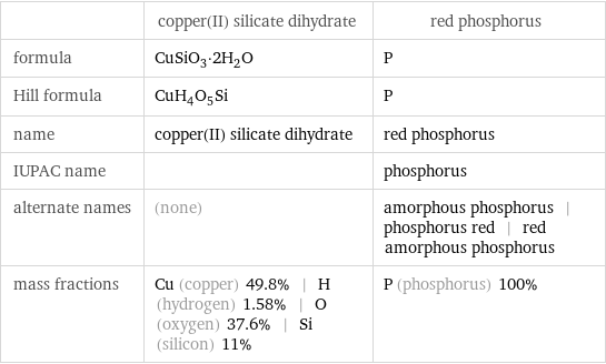  | copper(II) silicate dihydrate | red phosphorus formula | CuSiO_3·2H_2O | P Hill formula | CuH_4O_5Si | P name | copper(II) silicate dihydrate | red phosphorus IUPAC name | | phosphorus alternate names | (none) | amorphous phosphorus | phosphorus red | red amorphous phosphorus mass fractions | Cu (copper) 49.8% | H (hydrogen) 1.58% | O (oxygen) 37.6% | Si (silicon) 11% | P (phosphorus) 100%