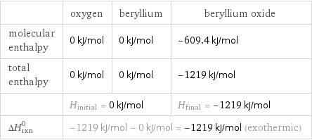  | oxygen | beryllium | beryllium oxide molecular enthalpy | 0 kJ/mol | 0 kJ/mol | -609.4 kJ/mol total enthalpy | 0 kJ/mol | 0 kJ/mol | -1219 kJ/mol  | H_initial = 0 kJ/mol | | H_final = -1219 kJ/mol ΔH_rxn^0 | -1219 kJ/mol - 0 kJ/mol = -1219 kJ/mol (exothermic) | |  