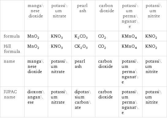  | manganese dioxide | potassium nitrate | pearl ash | carbon dioxide | potassium permanganate | potassium nitrite formula | MnO_2 | KNO_3 | K_2CO_3 | CO_2 | KMnO_4 | KNO_2 Hill formula | MnO_2 | KNO_3 | CK_2O_3 | CO_2 | KMnO_4 | KNO_2 name | manganese dioxide | potassium nitrate | pearl ash | carbon dioxide | potassium permanganate | potassium nitrite IUPAC name | dioxomanganese | potassium nitrate | dipotassium carbonate | carbon dioxide | potassium permanganate | potassium nitrite