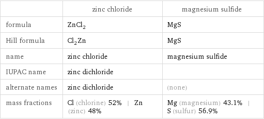  | zinc chloride | magnesium sulfide formula | ZnCl_2 | MgS Hill formula | Cl_2Zn | MgS name | zinc chloride | magnesium sulfide IUPAC name | zinc dichloride |  alternate names | zinc dichloride | (none) mass fractions | Cl (chlorine) 52% | Zn (zinc) 48% | Mg (magnesium) 43.1% | S (sulfur) 56.9%