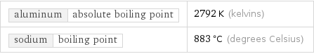 aluminum | absolute boiling point | 2792 K (kelvins) sodium | boiling point | 883 °C (degrees Celsius)