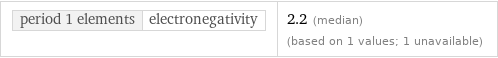 period 1 elements | electronegativity | 2.2 (median) (based on 1 values; 1 unavailable)