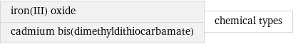 iron(III) oxide cadmium bis(dimethyldithiocarbamate) | chemical types