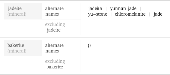 jadeite (mineral) | alternate names  | excluding jadeite | jadeita | yunnan jade | yu-stone | chloromelanite | jade bakerite (mineral) | alternate names  | excluding bakerite | {}