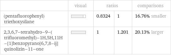  | visual | ratios | | comparisons (pentafluorophenyl)triethoxysilane | | 0.8324 | 1 | 16.76% smaller 2, 3, 6, 7-tetrahydro-9-(trifluoromethyl)-1H, 5H, 11H-[1]benzopyrano[6, 7, 8-ij]quinolizin-11-one | | 1 | 1.201 | 20.13% larger