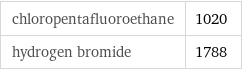 chloropentafluoroethane | 1020 hydrogen bromide | 1788