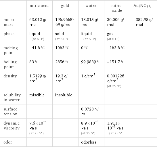  | nitric acid | gold | water | nitric oxide | Au(NO3)3 molar mass | 63.012 g/mol | 196.966569 g/mol | 18.015 g/mol | 30.006 g/mol | 382.98 g/mol phase | liquid (at STP) | solid (at STP) | liquid (at STP) | gas (at STP) |  melting point | -41.6 °C | 1063 °C | 0 °C | -163.6 °C |  boiling point | 83 °C | 2856 °C | 99.9839 °C | -151.7 °C |  density | 1.5129 g/cm^3 | 19.3 g/cm^3 | 1 g/cm^3 | 0.001226 g/cm^3 (at 25 °C) |  solubility in water | miscible | insoluble | | |  surface tension | | | 0.0728 N/m | |  dynamic viscosity | 7.6×10^-4 Pa s (at 25 °C) | | 8.9×10^-4 Pa s (at 25 °C) | 1.911×10^-5 Pa s (at 25 °C) |  odor | | | odorless | | 