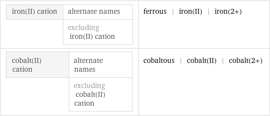 iron(II) cation | alternate names  | excluding iron(II) cation | ferrous | iron(II) | iron(2+) cobalt(II) cation | alternate names  | excluding cobalt(II) cation | cobaltous | cobalt(II) | cobalt(2+)