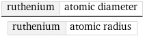 ruthenium | atomic diameter/ruthenium | atomic radius