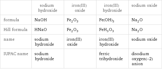  | sodium hydroxide | iron(III) oxide | iron(III) hydroxide | sodium oxide formula | NaOH | Fe_2O_3 | Fe(OH)_3 | Na_2O Hill formula | HNaO | Fe_2O_3 | FeH_3O_3 | Na_2O name | sodium hydroxide | iron(III) oxide | iron(III) hydroxide | sodium oxide IUPAC name | sodium hydroxide | | ferric trihydroxide | disodium oxygen(-2) anion