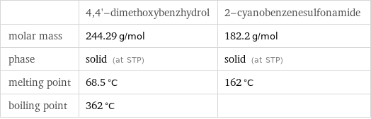  | 4, 4'-dimethoxybenzhydrol | 2-cyanobenzenesulfonamide molar mass | 244.29 g/mol | 182.2 g/mol phase | solid (at STP) | solid (at STP) melting point | 68.5 °C | 162 °C boiling point | 362 °C | 