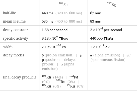  | Sb-104 | Sg-272 half-life | 440 ms (320 to 600 ms) | 67 min mean lifetime | 635 ms (450 to 880 ms) | 83 min decay constant | 1.58 per second | 2×10^-4 per second specific activity | 9.13×10^9 TBq/g | 440000 TBq/g width | 7.19×10^-16 eV | 1×10^-19 eV decay modes | p (proton emission) | β^+p (positron + delayed proton) | α (alpha emission) | α (alpha emission) | SF (spontaneous fission) final decay products | Rh-103 (14%) | Pd-102 (0%) | Ru-100 (0%) | Ru-102 (0%) | Ru-99 (0%) | 