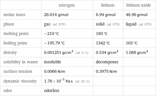  | nitrogen | lithium | lithium azide molar mass | 28.014 g/mol | 6.94 g/mol | 48.96 g/mol phase | gas (at STP) | solid (at STP) | liquid (at STP) melting point | -210 °C | 180 °C |  boiling point | -195.79 °C | 1342 °C | 103 °C density | 0.001251 g/cm^3 (at 0 °C) | 0.534 g/cm^3 | 1.088 g/cm^3 solubility in water | insoluble | decomposes |  surface tension | 0.0066 N/m | 0.3975 N/m |  dynamic viscosity | 1.78×10^-5 Pa s (at 25 °C) | |  odor | odorless | | 