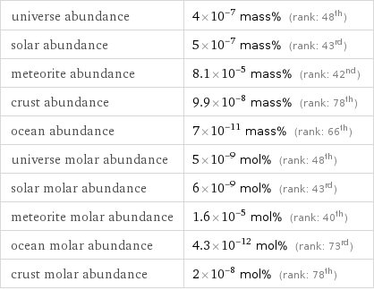 universe abundance | 4×10^-7 mass% (rank: 48th) solar abundance | 5×10^-7 mass% (rank: 43rd) meteorite abundance | 8.1×10^-5 mass% (rank: 42nd) crust abundance | 9.9×10^-8 mass% (rank: 78th) ocean abundance | 7×10^-11 mass% (rank: 66th) universe molar abundance | 5×10^-9 mol% (rank: 48th) solar molar abundance | 6×10^-9 mol% (rank: 43rd) meteorite molar abundance | 1.6×10^-5 mol% (rank: 40th) ocean molar abundance | 4.3×10^-12 mol% (rank: 73rd) crust molar abundance | 2×10^-8 mol% (rank: 78th)