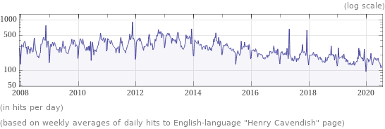 Wikipedia page hits history