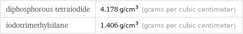 diphosphorous tetraiodide | 4.178 g/cm^3 (grams per cubic centimeter) iodotrimethylsilane | 1.406 g/cm^3 (grams per cubic centimeter)