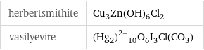 herbertsmithite | Cu_3Zn(OH)_6Cl_2 vasilyevite | (Hg_2)^(2+)_10O_6I_3Cl(CO_3)