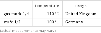  | temperature | usage gas mark 1/4 | 110 °C | United Kingdom stufe 1/2 | 100 °C | Germany (actual measurements may vary)