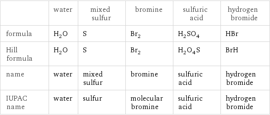  | water | mixed sulfur | bromine | sulfuric acid | hydrogen bromide formula | H_2O | S | Br_2 | H_2SO_4 | HBr Hill formula | H_2O | S | Br_2 | H_2O_4S | BrH name | water | mixed sulfur | bromine | sulfuric acid | hydrogen bromide IUPAC name | water | sulfur | molecular bromine | sulfuric acid | hydrogen bromide