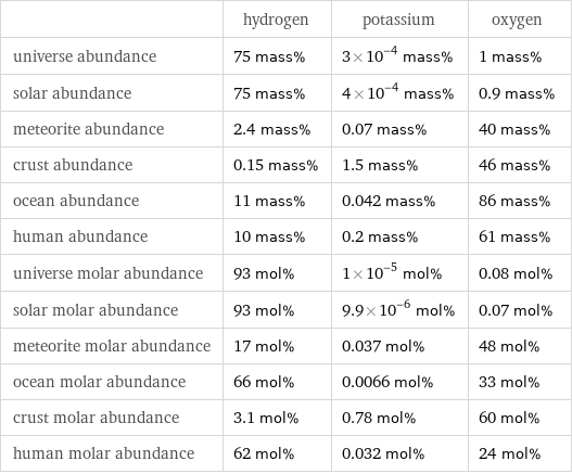  | hydrogen | potassium | oxygen universe abundance | 75 mass% | 3×10^-4 mass% | 1 mass% solar abundance | 75 mass% | 4×10^-4 mass% | 0.9 mass% meteorite abundance | 2.4 mass% | 0.07 mass% | 40 mass% crust abundance | 0.15 mass% | 1.5 mass% | 46 mass% ocean abundance | 11 mass% | 0.042 mass% | 86 mass% human abundance | 10 mass% | 0.2 mass% | 61 mass% universe molar abundance | 93 mol% | 1×10^-5 mol% | 0.08 mol% solar molar abundance | 93 mol% | 9.9×10^-6 mol% | 0.07 mol% meteorite molar abundance | 17 mol% | 0.037 mol% | 48 mol% ocean molar abundance | 66 mol% | 0.0066 mol% | 33 mol% crust molar abundance | 3.1 mol% | 0.78 mol% | 60 mol% human molar abundance | 62 mol% | 0.032 mol% | 24 mol%