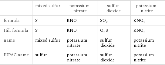  | mixed sulfur | potassium nitrate | sulfur dioxide | potassium nitrite formula | S | KNO_3 | SO_2 | KNO_2 Hill formula | S | KNO_3 | O_2S | KNO_2 name | mixed sulfur | potassium nitrate | sulfur dioxide | potassium nitrite IUPAC name | sulfur | potassium nitrate | sulfur dioxide | potassium nitrite