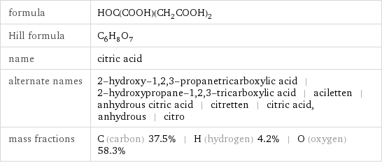 formula | HOC(COOH)(CH_2COOH)_2 Hill formula | C_6H_8O_7 name | citric acid alternate names | 2-hydroxy-1, 2, 3-propanetricarboxylic acid | 2-hydroxypropane-1, 2, 3-tricarboxylic acid | aciletten | anhydrous citric acid | citretten | citric acid, anhydrous | citro mass fractions | C (carbon) 37.5% | H (hydrogen) 4.2% | O (oxygen) 58.3%