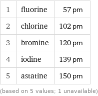 1 | fluorine | 57 pm 2 | chlorine | 102 pm 3 | bromine | 120 pm 4 | iodine | 139 pm 5 | astatine | 150 pm (based on 5 values; 1 unavailable)