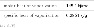 molar heat of vaporization | 145.1 kJ/mol specific heat of vaporization | 0.2861 kJ/g (at STP)