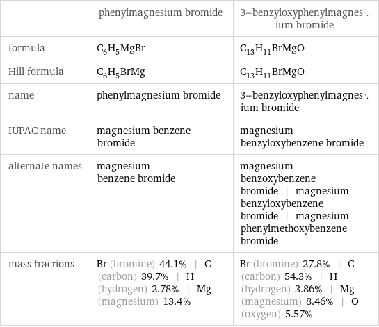  | phenylmagnesium bromide | 3-benzyloxyphenylmagnesium bromide formula | C_6H_5MgBr | C_13H_11BrMgO Hill formula | C_6H_5BrMg | C_13H_11BrMgO name | phenylmagnesium bromide | 3-benzyloxyphenylmagnesium bromide IUPAC name | magnesium benzene bromide | magnesium benzyloxybenzene bromide alternate names | magnesium benzene bromide | magnesium benzoxybenzene bromide | magnesium benzyloxybenzene bromide | magnesium phenylmethoxybenzene bromide mass fractions | Br (bromine) 44.1% | C (carbon) 39.7% | H (hydrogen) 2.78% | Mg (magnesium) 13.4% | Br (bromine) 27.8% | C (carbon) 54.3% | H (hydrogen) 3.86% | Mg (magnesium) 8.46% | O (oxygen) 5.57%