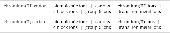 chromium(III) cation | biomolecule ions | cations | chromium(III) ions | d block ions | group 6 ions | transition metal ions chromium(II) cation | biomolecule ions | cations | chromium(II) ions | d block ions | group 6 ions | transition metal ions