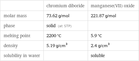  | chromium diboride | manganese(VII) oxide molar mass | 73.62 g/mol | 221.87 g/mol phase | solid (at STP) |  melting point | 2200 °C | 5.9 °C density | 5.19 g/cm^3 | 2.4 g/cm^3 solubility in water | | soluble