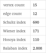 vertex count | 15 edge count | 12 Schultz index | 690 Wiener index | 171 Hosoya index | 110 Balaban index | 2.808