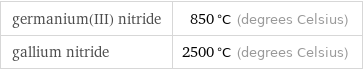 germanium(III) nitride | 850 °C (degrees Celsius) gallium nitride | 2500 °C (degrees Celsius)