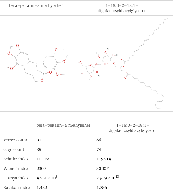   | beta-peltatin-a methylether | 1-18:0-2-18:1-digalactosyldiacylglycerol vertex count | 31 | 66 edge count | 35 | 74 Schultz index | 10119 | 119514 Wiener index | 2309 | 30007 Hosoya index | 4.531×10^6 | 2.939×10^13 Balaban index | 1.482 | 1.786