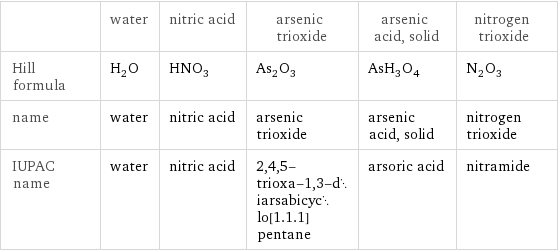  | water | nitric acid | arsenic trioxide | arsenic acid, solid | nitrogen trioxide Hill formula | H_2O | HNO_3 | As_2O_3 | AsH_3O_4 | N_2O_3 name | water | nitric acid | arsenic trioxide | arsenic acid, solid | nitrogen trioxide IUPAC name | water | nitric acid | 2, 4, 5-trioxa-1, 3-diarsabicyclo[1.1.1]pentane | arsoric acid | nitramide