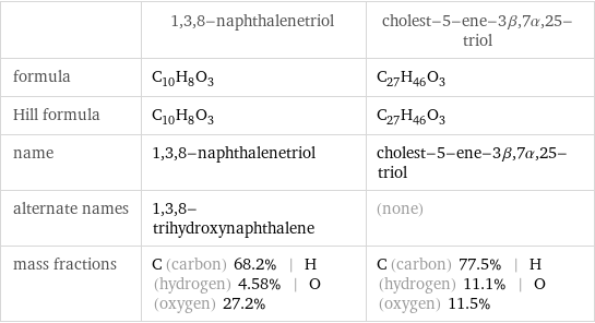  | 1, 3, 8-naphthalenetriol | cholest-5-ene-3β, 7α, 25-triol formula | C_10H_8O_3 | C_27H_46O_3 Hill formula | C_10H_8O_3 | C_27H_46O_3 name | 1, 3, 8-naphthalenetriol | cholest-5-ene-3β, 7α, 25-triol alternate names | 1, 3, 8-trihydroxynaphthalene | (none) mass fractions | C (carbon) 68.2% | H (hydrogen) 4.58% | O (oxygen) 27.2% | C (carbon) 77.5% | H (hydrogen) 11.1% | O (oxygen) 11.5%