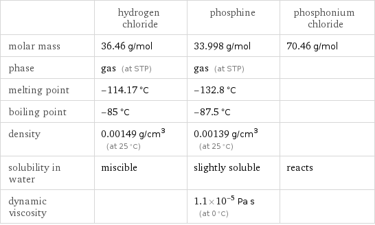  | hydrogen chloride | phosphine | phosphonium chloride molar mass | 36.46 g/mol | 33.998 g/mol | 70.46 g/mol phase | gas (at STP) | gas (at STP) |  melting point | -114.17 °C | -132.8 °C |  boiling point | -85 °C | -87.5 °C |  density | 0.00149 g/cm^3 (at 25 °C) | 0.00139 g/cm^3 (at 25 °C) |  solubility in water | miscible | slightly soluble | reacts dynamic viscosity | | 1.1×10^-5 Pa s (at 0 °C) | 