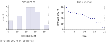   (proton count in protons)