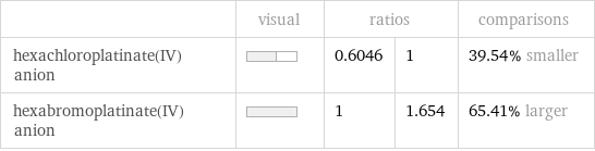  | visual | ratios | | comparisons hexachloroplatinate(IV) anion | | 0.6046 | 1 | 39.54% smaller hexabromoplatinate(IV) anion | | 1 | 1.654 | 65.41% larger